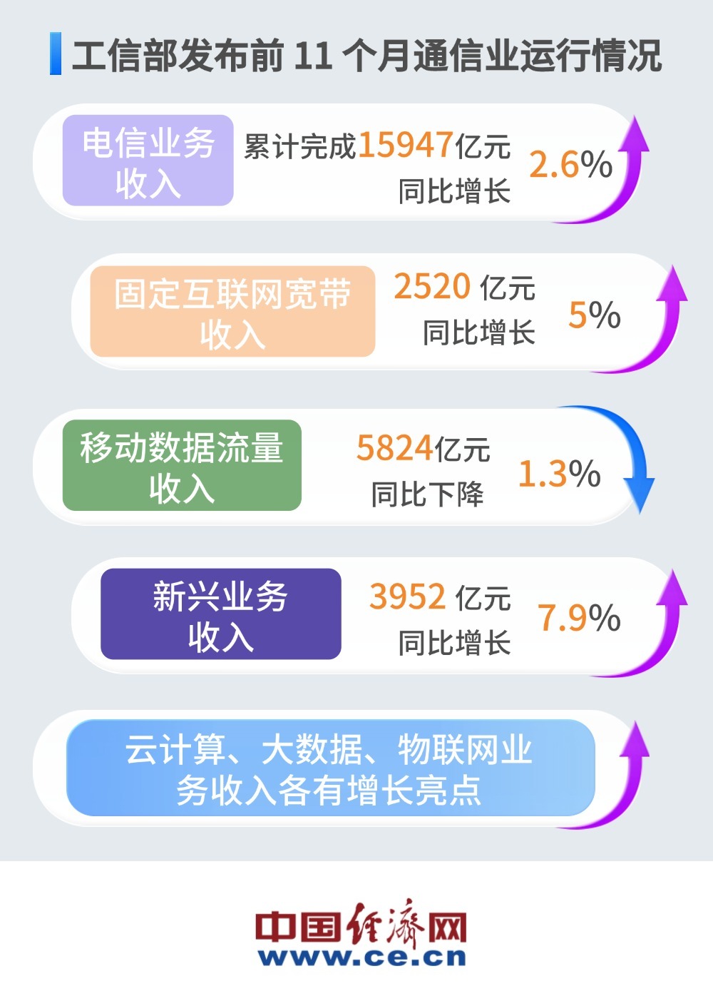 1月我国电信业务收入、总量同比双增长马竞合作伙伴26%和10% ！1—1(图1)