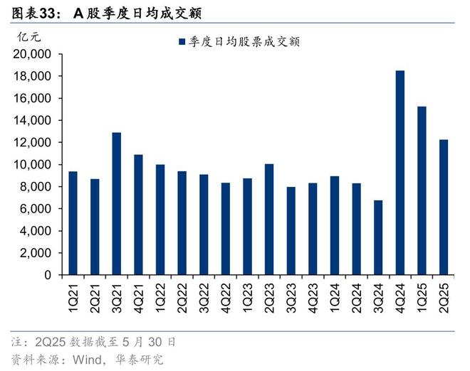 证券：筑底蓄势头部集聚华泰2025中期展望｜(图7)
