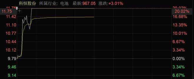 核聚变大消息批量涨停！近4000股上涨！